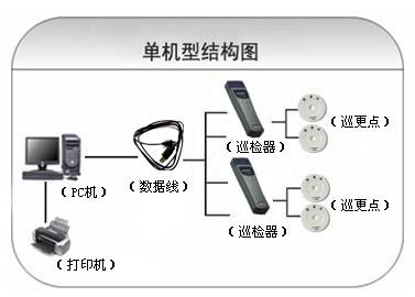 嘉祥县巡更系统六号